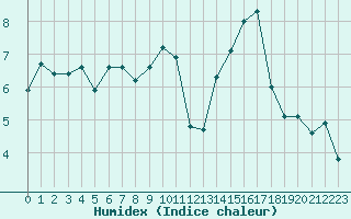 Courbe de l'humidex pour Saint-Nazaire (44)