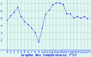 Courbe de tempratures pour Saint-Brieuc (22)