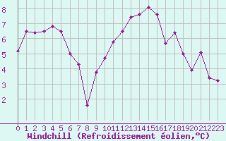 Courbe du refroidissement olien pour Grenoble/St-Etienne-St-Geoirs (38)