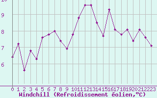 Courbe du refroidissement olien pour Pau (64)