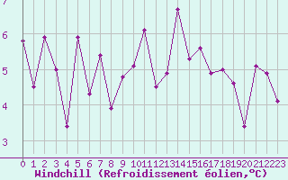Courbe du refroidissement olien pour Grande Parei - Nivose (73)