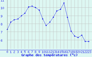 Courbe de tempratures pour Pau (64)