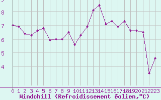 Courbe du refroidissement olien pour La Meyze (87)