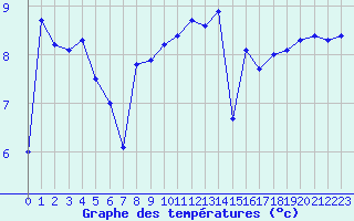 Courbe de tempratures pour Brignogan (29)