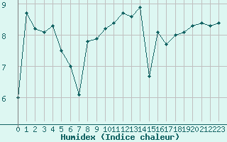 Courbe de l'humidex pour Brignogan (29)