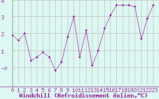 Courbe du refroidissement olien pour Lannion (22)