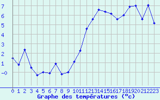 Courbe de tempratures pour Orschwiller (67)