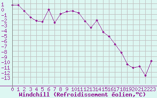 Courbe du refroidissement olien pour Orcires - Nivose (05)