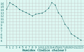 Courbe de l'humidex pour Strasbourg (67)