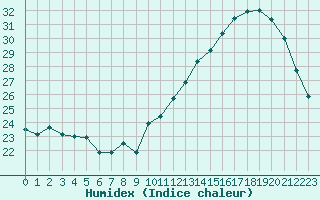 Courbe de l'humidex pour Poitiers (86)