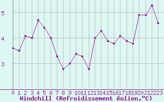 Courbe du refroidissement olien pour Bziers-Centre (34)
