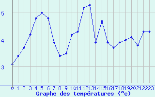 Courbe de tempratures pour Verneuil (78)