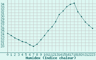 Courbe de l'humidex pour Bourg-Saint-Andol (07)