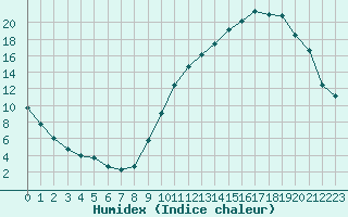 Courbe de l'humidex pour Agen (47)