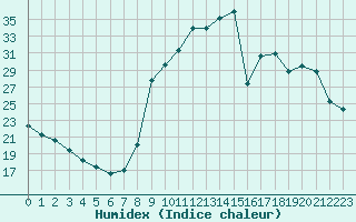 Courbe de l'humidex pour Besse-sur-Issole (83)