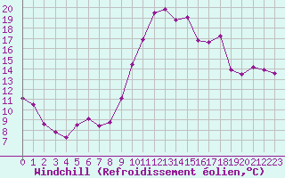 Courbe du refroidissement olien pour Dax (40)