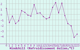 Courbe du refroidissement olien pour Grenoble/St-Etienne-St-Geoirs (38)