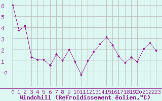 Courbe du refroidissement olien pour Luxeuil (70)