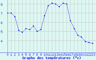 Courbe de tempratures pour Plussin (42)
