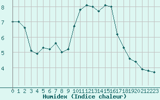 Courbe de l'humidex pour Plussin (42)