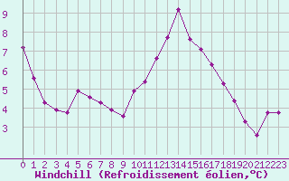 Courbe du refroidissement olien pour Grardmer (88)
