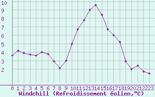 Courbe du refroidissement olien pour Samatan (32)