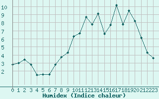 Courbe de l'humidex pour Abbeville (80)