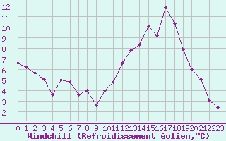 Courbe du refroidissement olien pour Champtercier (04)
