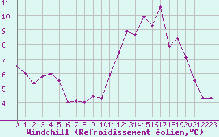 Courbe du refroidissement olien pour Saint-Brieuc (22)