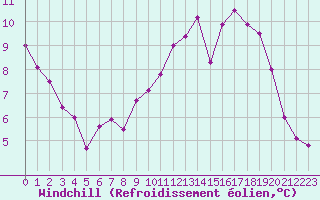 Courbe du refroidissement olien pour Epinal (88)
