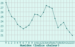 Courbe de l'humidex pour Saint-Jean-de-Liversay (17)