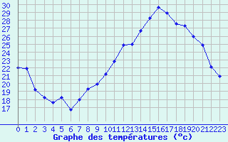Courbe de tempratures pour Luxeuil (70)