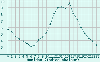 Courbe de l'humidex pour Aizenay (85)