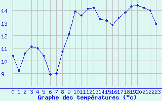 Courbe de tempratures pour Figari (2A)