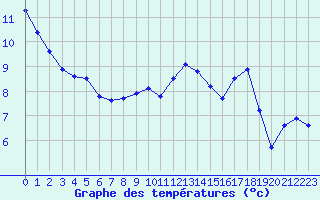 Courbe de tempratures pour Blois (41)