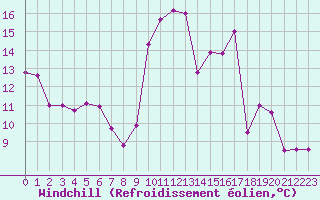 Courbe du refroidissement olien pour Tarbes (65)