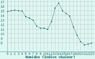 Courbe de l'humidex pour Pointe de Socoa (64)