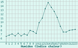 Courbe de l'humidex pour Gourdon (46)