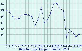 Courbe de tempratures pour Marquise (62)