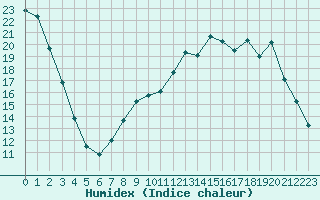 Courbe de l'humidex pour Valleroy (54)