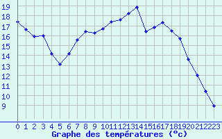 Courbe de tempratures pour Quimperl (29)