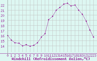 Courbe du refroidissement olien pour Dax (40)