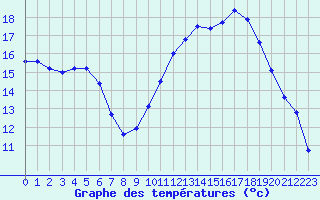 Courbe de tempratures pour Cognac (16)