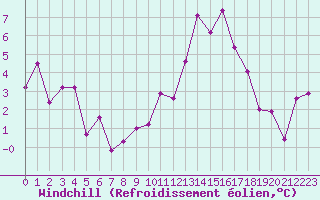 Courbe du refroidissement olien pour Lannion (22)