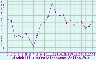 Courbe du refroidissement olien pour Grenoble/St-Etienne-St-Geoirs (38)