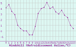 Courbe du refroidissement olien pour Cap Ferret (33)