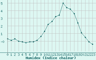 Courbe de l'humidex pour Saint-Haon (43)