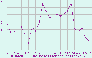 Courbe du refroidissement olien pour Chambry / Aix-Les-Bains (73)