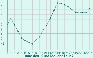 Courbe de l'humidex pour Saint-Mdard-d'Aunis (17)