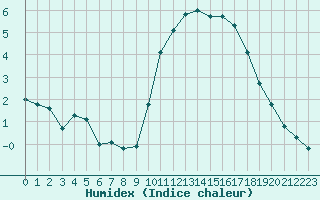 Courbe de l'humidex pour Pomrols (34)